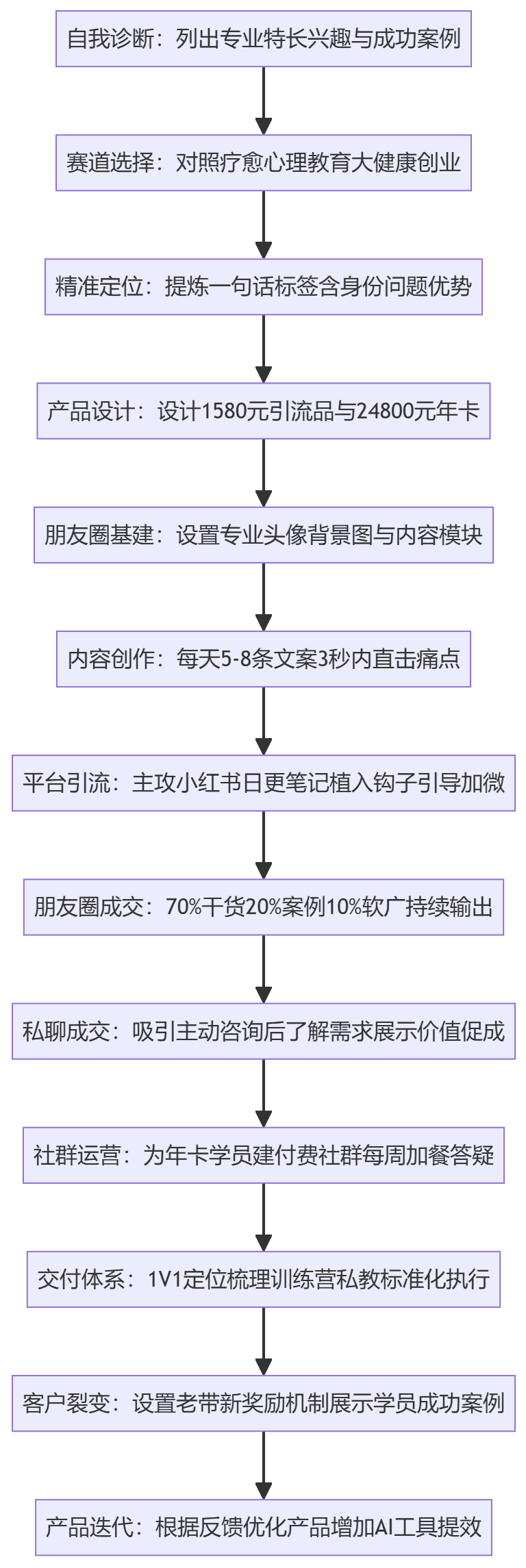 SOP执行流程图